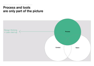 Process and tools
are only part of the picture
Design thinking
+ Lean start-up Process
Context Talent
 