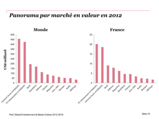 Panorama par marché en valeur en 2012

                                     Monde                               France
   ...