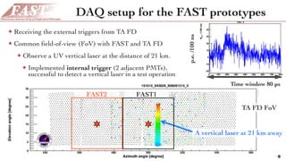 DAQ setup for the FAST prototypes
6
✦ Receiving the external triggers from TA FD
✦ Common ﬁeld-of-view (FoV) with FAST and TA FD
✦ Observe a UV vertical laser at the distance of 21 km.
✦ Implemented internal trigger (2 adjacent PMTs),
successful to detect a vertical laser in a test operation
Time (100 ns)
0 100 200 300 400 500 600 700 800
-30
-20
Time (100 ns)
0 100 200 300 400 500 600 700 800
-30
-20
Time (100 ns)
0 100 200 300 400 500 600 700 800
/(100ns)p.e.N
-20
-10
0
10
20
30
PMT 2
Time (100 ns)
0 100 200 300 400 500 600 700 800
/(100ns)p.e.N
-20
-10
0
10
20
30
40
PMT 4
Time window 80 µs
p.e./100ns
TA FD FoV
A vertical laser at 21 km away
FAST1FAST2
 
