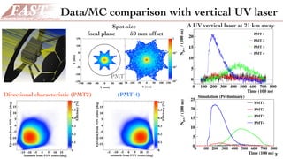 Time (100 ns)
0 100 200 300 400 500 600 700 800
/(100ns)p.e.N
0
5
10
15
20
25
PMT1
PMT2
PMT3
PMT4
Simulation (Preliminary)
Data/MC comparison with vertical UV laser
7
Time (100 ns)
0 100 200 300 400 500 600 700 800
/(100ns)p.e.N
0
5
10
15
20
PMT 1
PMT 2
PMT 3
PMT 4
11
imulation - example
) aperture input 0.5W 0.43W/PMT1, <0.001W/PMT234 (eff: 86%)
(PMT 4)Directional characteristic (PMT2)
A UV vertical laser at 21 km awaySpot-size
50 mm offsetfocal plane
 