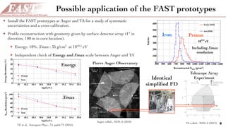 ✦ Install the FAST prototypes at Auger and TA for a study of systematic
uncertainties and a cross calibration.
✦ Proﬁle reconstruction with geometry given by surface detector array (1° in
direction, 100 m in core location).
✦ Energy: 10%, Xmax : 35 g/cm2 at 1019.5 eV
✦ Independent check of Energy and Xmax scale between Auger and TA
Possible application of the FAST prototypes
9
1. Introduction
The hybrid detector of the Pierre Auger Observatory [1] consists of 1600
surface stations – water Cherenkov tanks and their associated electronics – and
24 air ﬂuorescence telescopes. The Observatory is located outside the city of
Malarg¨ue, Argentina (69◦
W, 35◦
S, 1400 m a.s.l.) and the detector layout is
shown in Fig. 1. Details of the construction, deployment and maintenance of
the array of surface detectors are described elsewhere [2]. In this paper we will
concentrate on details of the ﬂuorescence detector and its performance.
Figure 1: Status of the Pierre Auger Observatory as of March 2009. Gray dots show the
positions of surface detector stations, lighter gray shades indicate deployed detectors, while
a r t i c l e i n f o
Article history:
Received 25 December 2011
Received in revised form
25 May 2012
Accepted 25 May 2012
Available online 2 June 2012
Keywords:
Ultra-high energy cosmic rays
Telescope Array experiment
Extensive air shower array
a b s t r a c t
The Telescope Array (TA) experiment, located in the western desert of Utah, USA,
observation of extensive air showers from extremely high energy cosmic rays. The
surface detector array surrounded by three ﬂuorescence detectors to enable simulta
shower particles at ground level and ﬂuorescence photons along the shower trac
detectors and ﬂuorescence detectors started full hybrid observation in March, 2008
describe the design and technical features of the TA surface detector.
& 2012 Elsevier B.V.
1. Introduction
The main aim of the Telescope Array (TA) experiment [1] is to
explore the origin of ultra high energy cosmic rays (UHECR) using
their energy spectrum, composition and anisotropy. There are two
major methods of observation for detecting cosmic rays in the
energy region above 1017.5
eV. One method which was used at the
High Resolution Fly’s Eye (HiRes) experiment is to detect air
ﬂuorescence light along air shower track using ﬂuorescence
detectors. The other method, adopted by the AGASA experiment,
is to detect air shower particles at ground level using surface
detectors deployed over a wide area ( $ 100 km
2
).
The AGASA experiment reported that there were 11 events
above 1020
eV in the energy spectrum [2,3]. However, the
existence of the GZK cutoff [4,5] was reported by the HiRes
experiment [6]. The Pierre Auger experimen
suppression on the cosmic ray ﬂux at energy a
[7] using an energy scale obtained by ﬂuores
scopes (FD). The contradiction between results f
detectors and those from surface detector arrays
be investigated by having independent ener
both techniques. Hybrid observations with SD
us to compare both energy scales. Information ab
and impact timing from SD observation impro
reconstruction of FD observations. Observatio
detectors have a nearly 100% duty cycle, which
especially for studies of anisotropy. Correlations
directions of cosmic rays and astronomical objec
region should give a key to exploring the origin o
their propagation in the galactic magnetic ﬁeld.
Fig. 1. Layout of the Telescope Array in Utah, USA. Squares denote 507 SDs. There are three subarrays controlled by three communication towers den
three star symbols denote the FD stations.
T. Abu-Zayyad et al. / Nuclear Instruments and Methods in Physics Research A 689 (2012) 87–9788
Auger collab., NIM-A (2010)
]2
[g/cmmaxReconstructed X
400 500 600 700 800 900 1000 1100 1200 1300 1400
Entries
0
100
200
300
400
500
600
eV19.5
10
f = 1.17
Proton EPOS
Iron EPOS
Including Xmax
resolution
ProtonIron
TA collab., NIM-A (2012)
Identical
simpliﬁed FD
Telescope Array
Experiment
Pierre Auger Observatory
log(E(eV))
18 18.2 18.4 18.6 18.8 19 19.2 19.4 19.6
Efficiency
0
0.2
0.4
0.6
0.8
1 Proton
Iron
log(E(eV))
18 18.2 18.4 18.6 18.8 19 19.2 19.4 19.6
EnergyResolution[%]
0
5
10
15
20
25
Proton
Iron
log(E(eV))
18 18.2 18.4 18.6 18.8 19 19.2 19.4 19.6
]2
Resolution[g/cmmaxX
0
20
40
60
80
100
Proton
Iron
Energy
Xmax
TF et al., Astropart.Phys., 74, pp64-72 (2016)
 