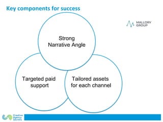 Key components for success
Strong
Narrative Angle
Tailored assets
for each channel
Targeted paid
support
 