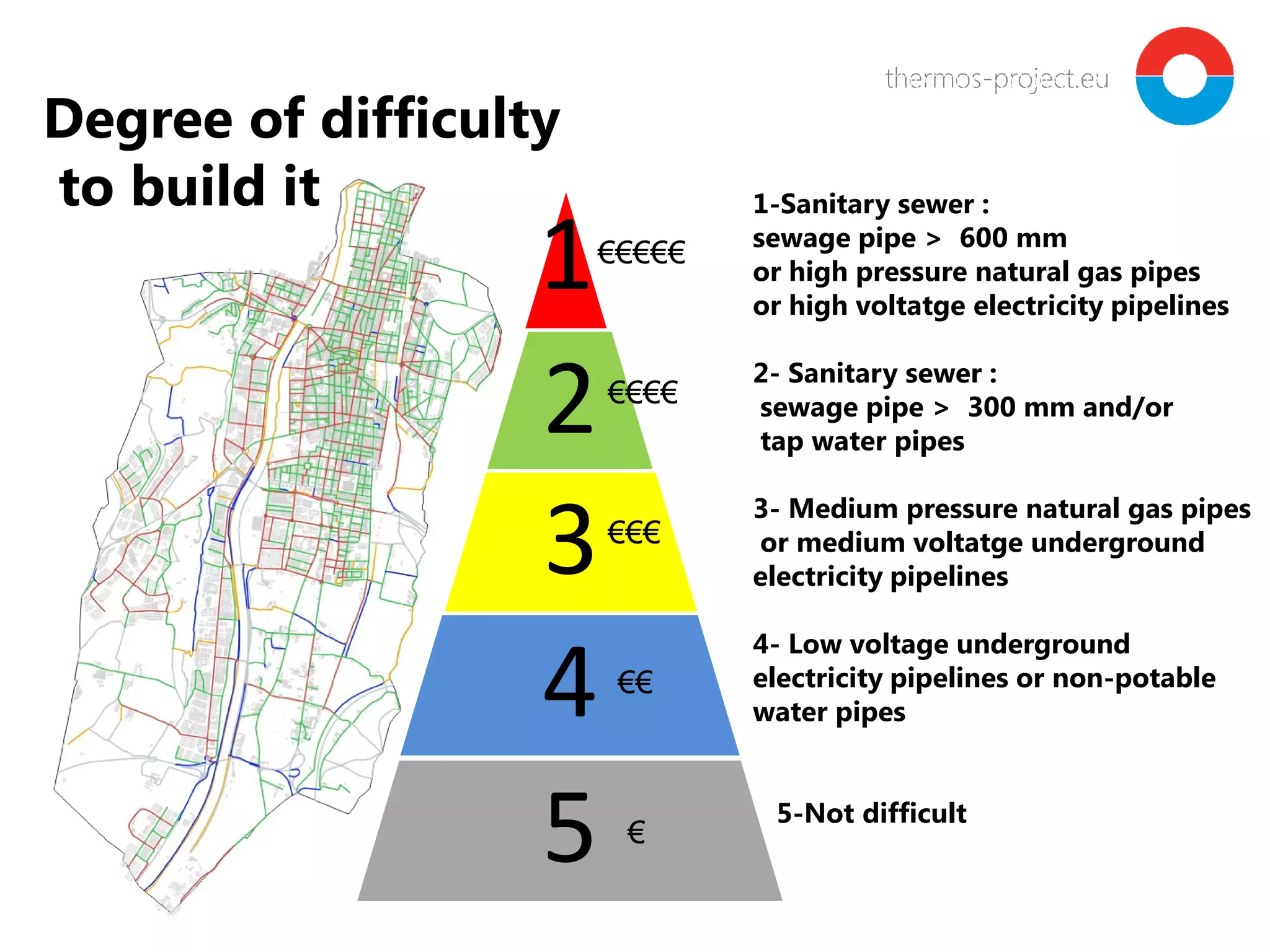 thermos-project.euthermos-project.eu
1-Sanitary sewer :
sewage pipe > 600 mm
or high pressure natural gas pipes
or high voltatge electricity pipelines
2- Sanitary sewer :
sewage pipe > 300 mm and/or
tap water pipes
3- Medium pressure natural gas pipes
or medium voltatge underground
electricity pipelines
4- Low voltage underground
electricity pipelines or non-potable
water pipes
5-Not difficult
Degree of difficulty
to build it
1
2
3
4
5 €
€€
€€€
€€€€
€€€€€
 