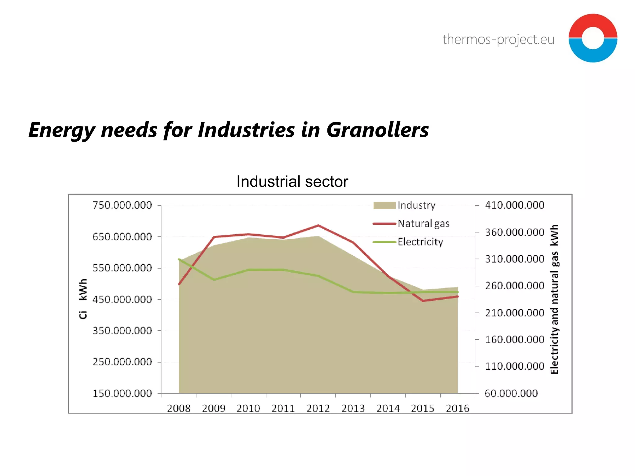 thermos-project.euthermos-project.eu
Energy needs for Industries in Granollers
Industrial sector
 