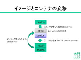 イメージとコンテナの変移
14
centos
①コンテナとして実行（docker run）
httpd ② # yum install httpd
centos
httpd
③コンテナをイメージ化（docker commit）
④イメージをコンテナ化
（docker run）
centos
 