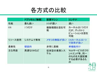 各方式の比較
ベアメタル（物理） 仮想マシン コンテナ
性能 最も速い I/Oが遅い 速い
OS 1つだけ 複数種類を混在可
能
カーネルは1つだけ
だが、ディストリ
ビューションは混在
可能
リソース使用 システムで専有 メモリの無駄が多い OSカーネルは1つ
で効率が良い
柔軟性 硬直的 非常に柔軟 単機能向け
主な用途 高速なDBなど 従来型の業務シス
テム
Webサービスのフロ
ントエンド等、同一
のものを大量配備
する必要があるも
の
6
 