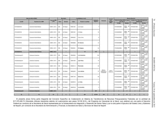 78(PrimeraSección)DIARIOOFICIALViernes18deseptiembrede2015
Base de datos (DGIS)
Tipo de UMM
y año
Municipio Localidades en ruta
Población
Objetivo
Personal
Jornada
de la
Unidad
Móvil
Red de Atención
CLUES Nombre de la UMM Clave Nombre Clave Nombre Localidad
Centro de Salud ANCLA (para
las Tipo 0)
Unidad de 2° Nivel (Emergencias
Obstétricas)
CLUES Nombre CLUES Nombre
NTSSA000725 Caravana Santa Bárbara UMM-0, 2013 009 Del Nayar 180091391 Los Corpos 7 NTSSA000696
Mesa del
Nayar
NTSSA001594
Hospital Civil
“Dr. Antonio
González
Guevara”
NTSSA000725 Caravana Santa Bárbara UMM-0, 2013 009 Del Nayar 180091427 El Mango 16 NTSSA000696
Mesa del
Nayar
NTSSA001594
Hospital Civil
“Dr. Antonio
González
Guevara”
NTSSA000725 Caravana Santa Bárbara UMM-0, 2013 009 Del Nayar 180090497 Cerro Chino 6 NTSSA000696
Mesa del
Nayar
NTSSA001594
Hospital Civil
“Dr. Antonio
González
Guevara”
NTSSA000725 Caravana Santa Bárbara UMM-0, 2013 009 Del Nayar 180090809 El Tesorero 12 NTSSA000696
Mesa del
Nayar
NTSSA001594
Hospital Civil
“Dr. Antonio
González
Guevara”
NTSSA000725 Caravana Santa Bárbara UMM-0, 2013 009 Del Nayar 180090421 El Caligüey 24 NTSSA000696
Mesa del
Nayar
NTSSA001594
Hospital Civil
“Dr. Antonio
González
Guevara”
NTSSA000725 Caravana Santa Bárbara UMM-0, 2013 1 15 473 3 1 1 1 1
Pendientenaycdi1 Caravana Huizaches UMM-0, 2013 009 Del Nayar 180090222 Los Huizaches 146
Médico,
Enfermera y
Polivalente
8:00 a
16:00 hrs.
NTSSA000696
Mesa del
Nayar
NTSSA001594
Hospital Civil
“Dr. Antonio
González
Guevara”
Pendientenaycdi1 Caravana Huizaches UMM-0, 2013 009 Del Nayar 180091294 Juan Pérez 14 NTSSA000696
Mesa del
Nayar
NTSSA001594
Hospital Civil
“Dr. Antonio
González
Guevara”
Pendientenaycdi1 Caravana Huizaches UMM-0, 2013 009 Del Nayar 180090114 Pitorreales 36 NTSSA000696
Mesa del
Nayar
NTSSA001594
Hospital Civil
“Dr. Antonio
González
Guevara”
Pendientenaycdi1 Caravana Huizaches UMM-0, 2013 009 Del Nayar 180090254 Los Llanitos 37 NTSSA000696
Mesa del
Nayar
NTSSA001594
Hospital Civil
“Dr. Antonio
González
Guevara”
Pendientenaycdi1 Caravana Huizaches UMM-0, 2013 009 Del Nayar 180091194 Santa Cruz 56 NTSSA000696
Mesa del
Nayar
NTSSA001594
Hospital Civil
“Dr. Antonio
González
Guevara”
Pendientenaycdi1 Caravana Huizaches UMM-0, 2013 009 Del Nayar 180090919 La Yerba 14 NTSSA000696
Mesa del
Nayar
NTSSA001594
Hospital Civil
“Dr. Antonio
González
Guevara”
Pendientenaycdi1 Caravana Huizaches UMM-0, 2013 009 Del Nayar 180090159 Los Zorrillos 4 NTSSA000696
Mesa del
Nayar
NTSSA001594
Hospital Civil
“Dr. Antonio
González
Guevara”
Pendientenaycdi1 Caravana Huizaches UMM-0, 2013 1 7 307 3 1 1 1 1
43 43 43 8 497 20,793 134 15 15 4 4
El presente anexo forma parte integrante del Convenio Específico de Colaboración en Materia de Transferencia de Recursos Presupuestarios Federales por la cantidad de
$17,370,406.74 (Diecisiete millones trescientos setenta mil cuatrocientos seis pesos 74/100 M.N.), del Programa de Caravanas de la Salud, que celebran por una parte el Ejecutivo
Federal por conducto de la Secretaría de Salud representada por la Subsecretaría de Integración y Desarrollo del Sector Salud y por la otra parte el Ejecutivo del Estado Libre y Soberano
de Nayarit, por conducto de la Secretaría de Administración y Finanzas, la Secretaría de Salud y Servicios de Salud de Nayarit.
 