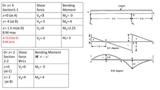 Overhanged Beam and Cantilever beam problems | PPTX