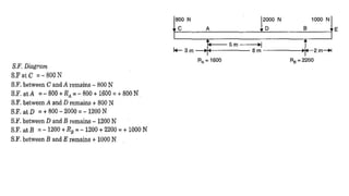 Overhanged Beam and Cantilever beam problems | PPTX