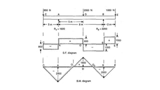 Overhanged Beam and Cantilever beam problems | PPTX