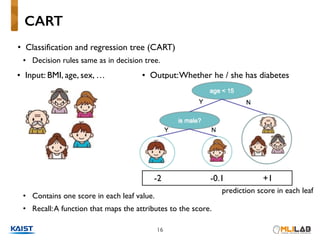 • Classification and regression tree (CART)
• Decision rules same as in decision tree.
• Contains one score in each leaf value.
• Recall:A function that maps the attributes to the score.
CART
16
• Output:Whether he / she has diabetes• Input: BMI, age, sex, …
-2 -0.1 +1
prediction score in each leaf
 