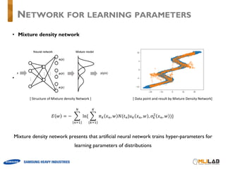 • Mixture density network
• 𝑝 𝑥 𝑤, 𝑦 ⋅ 𝑝 𝑤 ∝ 𝑝 𝑤, 𝑥 𝑦
𝐸 𝑤 = − ^ ln	{ ^ 𝜋v 𝑥., 𝑤 𝑁(𝑡.|𝑢v 𝑥., 𝑤 , 𝜎v
y
𝑥., 𝑤 )}	
{
v1%
(
.1%
Mixture density network presents that artificial neural network trains hyper-parameters for
learning parameters of distributions
NETWORK FOR LEARNING PARAMETERS
[	Structure	of	Mixture	density	Network	] [	Data	point	and	result	by	Mixture	Density	Network]
 