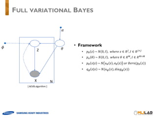 • Framework
• 𝑝] 𝑧 	~	𝑁 0, 𝐼 , 𝑤ℎ𝑒𝑟𝑒	𝑧 ∈ 𝑅°, 𝐼 ∈ 𝑅°×°
• 𝑝² 𝜃 	~	𝑁 0, 𝐼 , 𝑤ℎ𝑒𝑟𝑒	𝜃 ∈ 𝑅³, 𝐼 ∈ 𝑅³×³
• 𝑝] 𝑥|𝑧 	~	𝑁 𝑢] 𝑧 , 𝜎] 𝑧 	𝑜𝑟	𝐵𝑒𝑟𝑛(p] 𝑧 )
• 𝑞o 𝑧|𝑥 	~	𝑁(𝑢o(𝑥), 𝑑𝑖𝑎𝑔o(𝑥))
FULL VARIATIONAL BAYES
NX
Z
𝜙 𝜃
[	AEVB	algorithm	]
𝛼
 