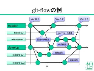 git-flowの例
master
hotfix-001
release-ver1
develop
feature-001
feature-002
Ver.0.1 Ver.0.2 Ver.1.0
機能追加
Ver.1リリース準備
機能追加
18
緊急バグ修正
バグ修正
 