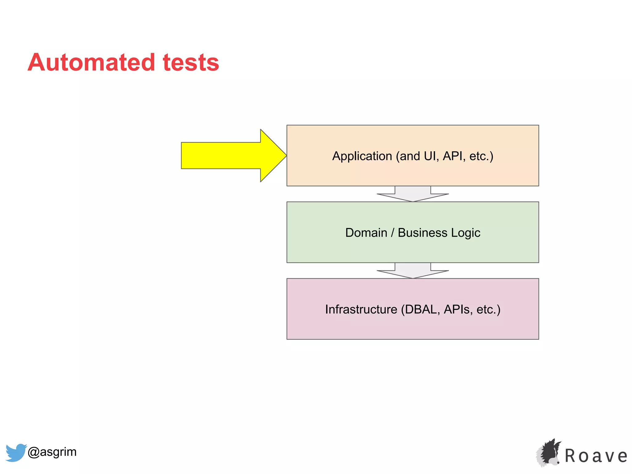 @asgrim
Automated tests
Application (and UI, API, etc.)
Domain / Business Logic
Infrastructure (DBAL, APIs, etc.)
 