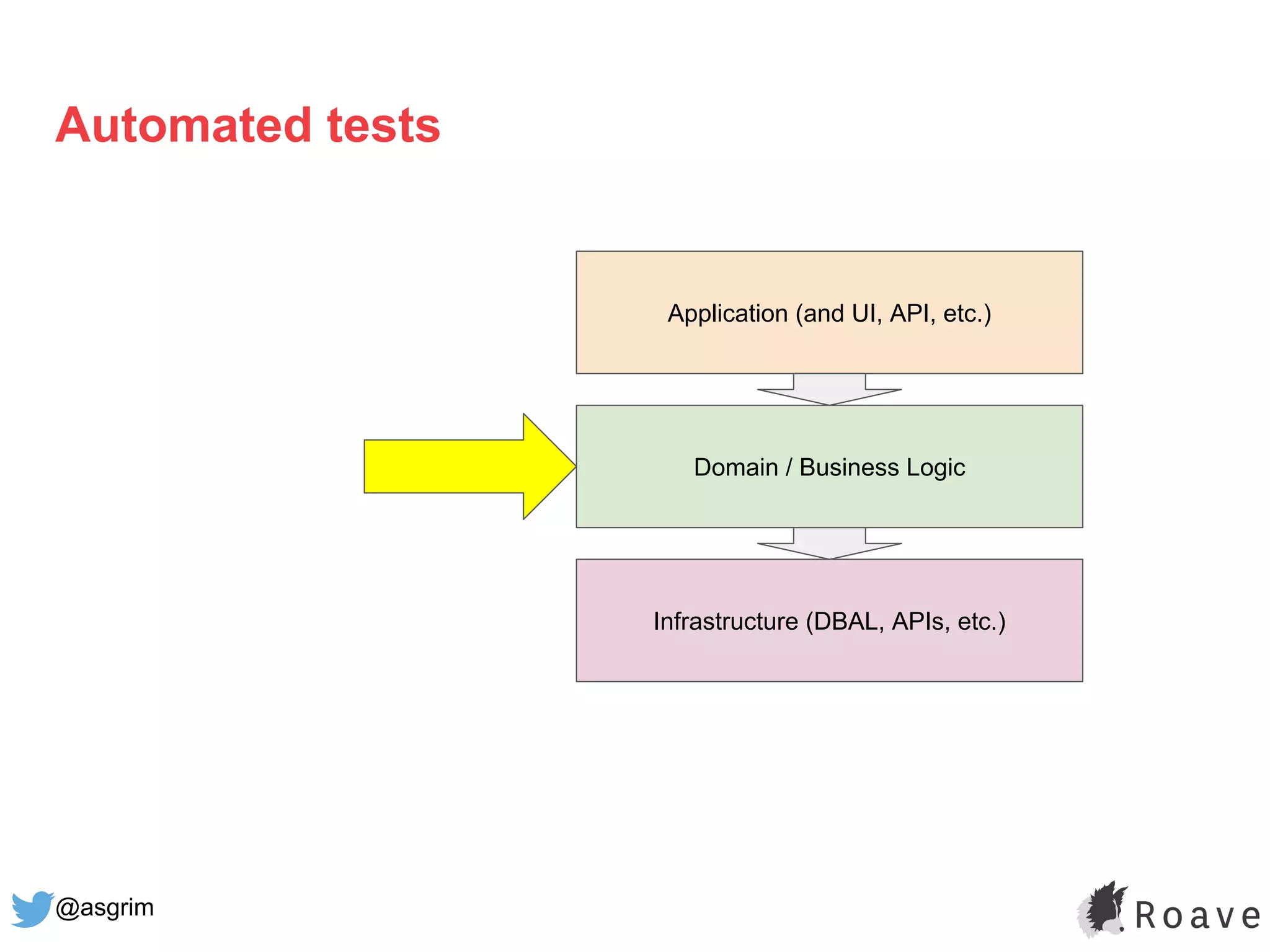 @asgrim
Automated tests
Application (and UI, API, etc.)
Domain / Business Logic
Infrastructure (DBAL, APIs, etc.)
 