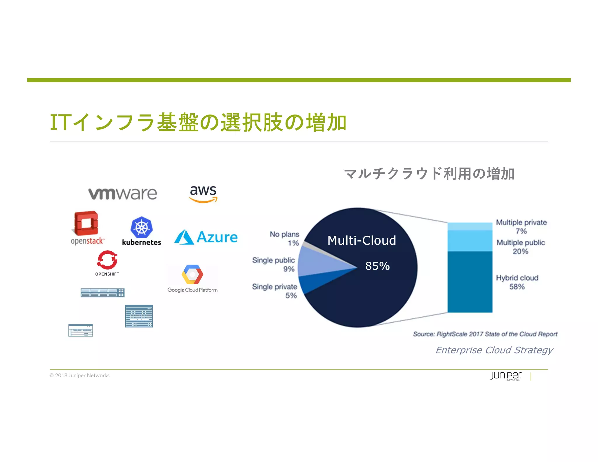 © 2018 Juniper Networks
ITインフラ基盤の選択肢の増加
Enterprise Cloud Strategy
Multi-Cloud
85%
マルチクラウド利用の増加
 