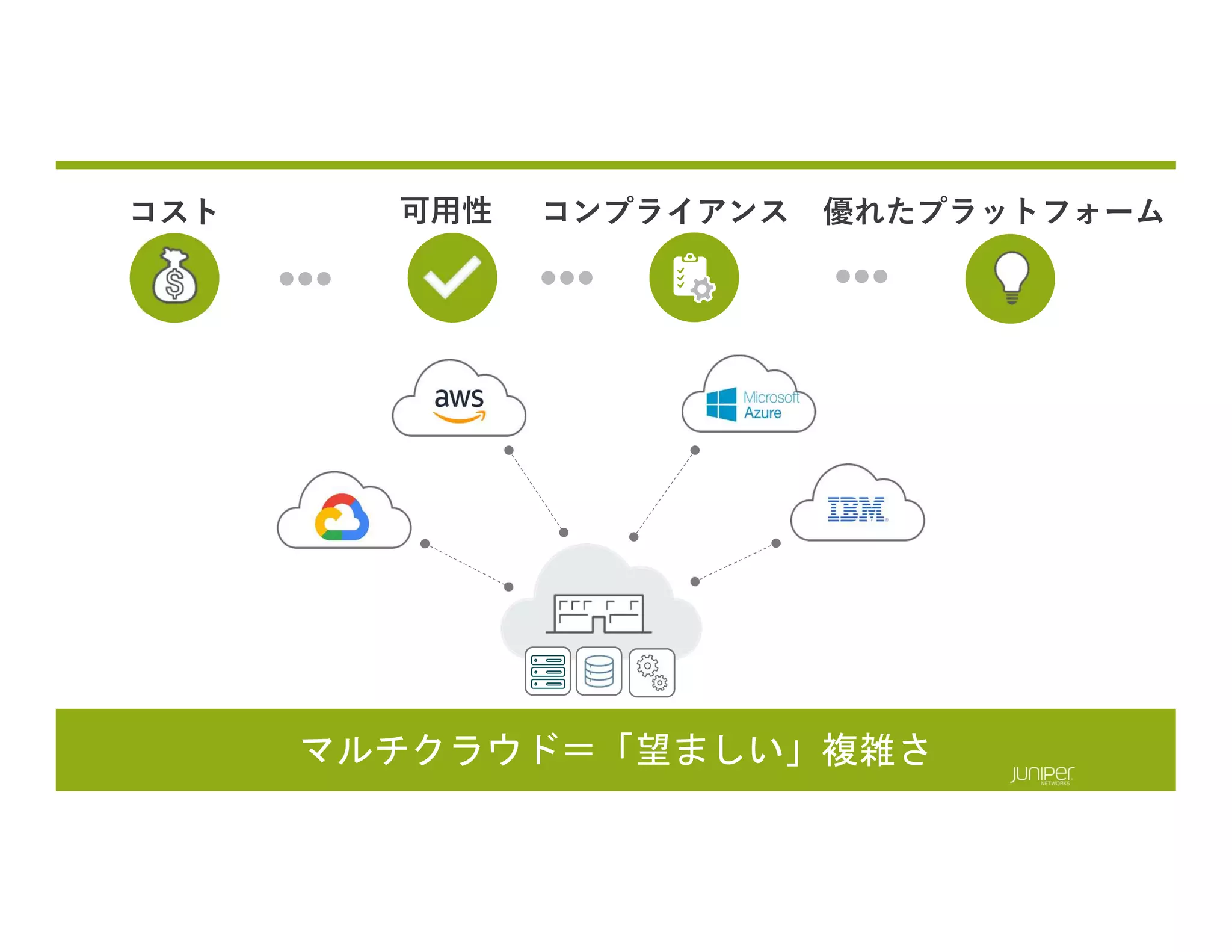 © 2018 Juniper Networks 11
マルチクラウド＝「望ましい」複雑さ
可用性コスト コンプライアンス 優れたプラットフォーム
1111
 