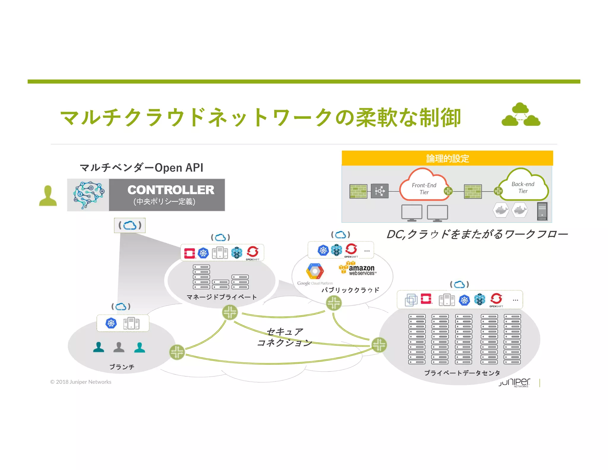 © 2018 Juniper Networks
マルチクラウドネットワークの柔軟な制御
マネージドプライベート
ブランチ
プライベートデータセンタ
Front-End
Tier
Back-end
Tier
…
DC,クラウドをまたがるワークフロー
…
パブリッククラウド
CONTROLLER
(中央ポリシー定義)
論理的設定
セキュア
コネクション
マルチベンダーOpen API
 