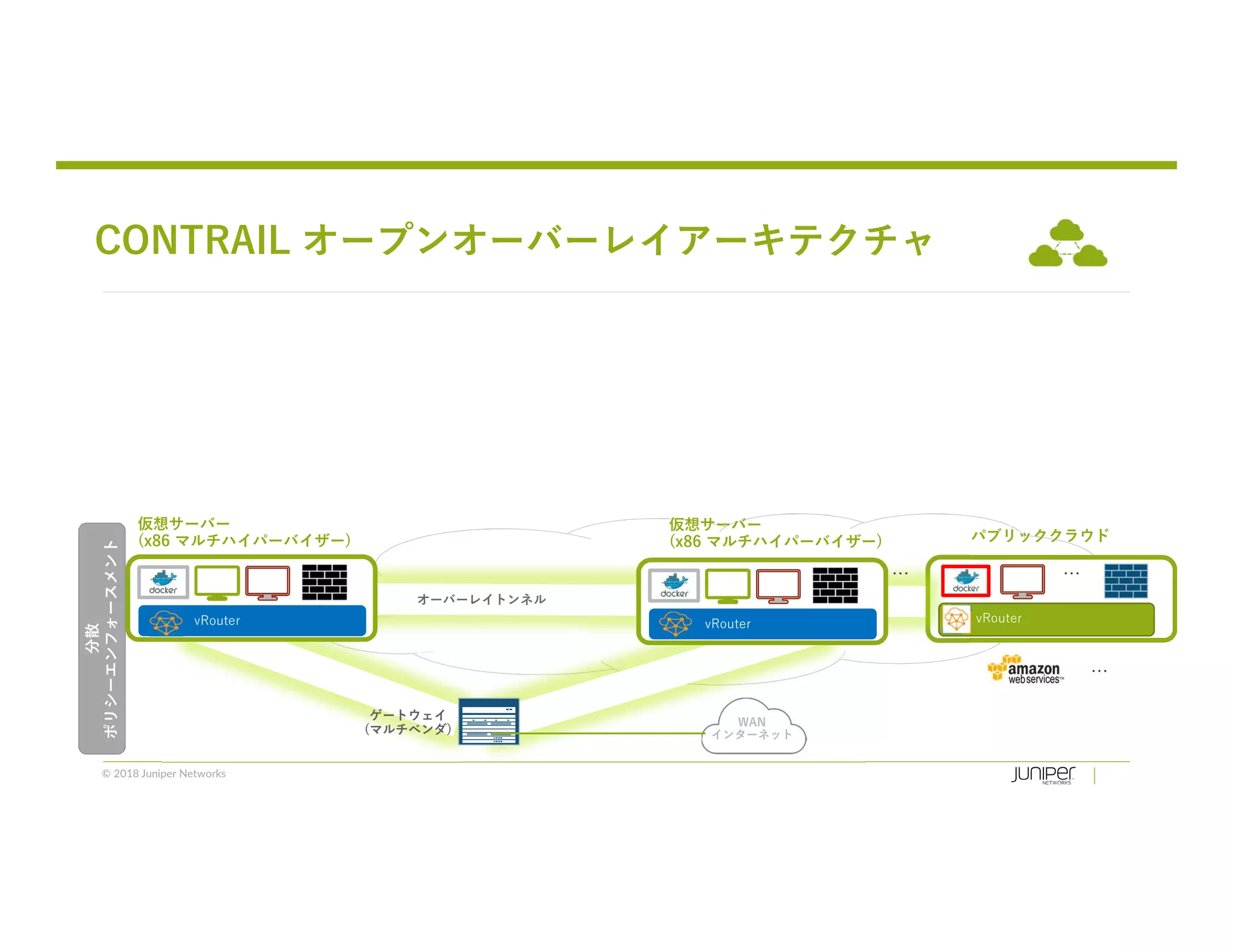 © 2018 Juniper Networks
CONTRAIL オープンオーバーレイアーキテクチャ
分散
ポリシーエンフォースメント
仮想サーバー
(x86 マルチハイパーバイザー)
vRoutervRouter
オーバーレイトンネル
ゲートウェイ
(マルチベンダ)
WAN
インターネット
仮想サーバー
(x86 マルチハイパーバイザー)
vRouter
… …
…
パブリッククラウド
 