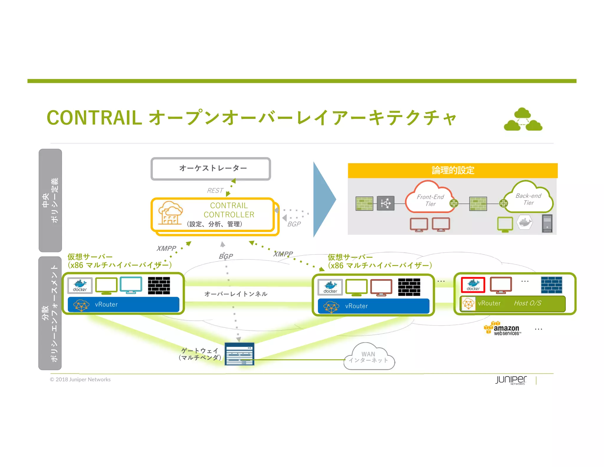 © 2018 Juniper Networks
CONTRAIL
CONTROLLER
オーケストレーター
REST
(設定、分析、管理)
中央
ポリシー定義
分散
ポリシーエンフォースメント
BGP
BGP XMPP
XMPP
仮想サーバー
(x86 マルチハイパーバイザー)
vRoutervRouter
オーバーレイトンネル
ゲートウェイ
(マルチベンダ)
WAN
インターネット
Front-End
Tier
Back-end
Tier
論理的設定
仮想サーバー
(x86 マルチハイパーバイザー)
Host O/SvRouter
… …
…
CONTRAIL オープンオーバーレイアーキテクチャ
 