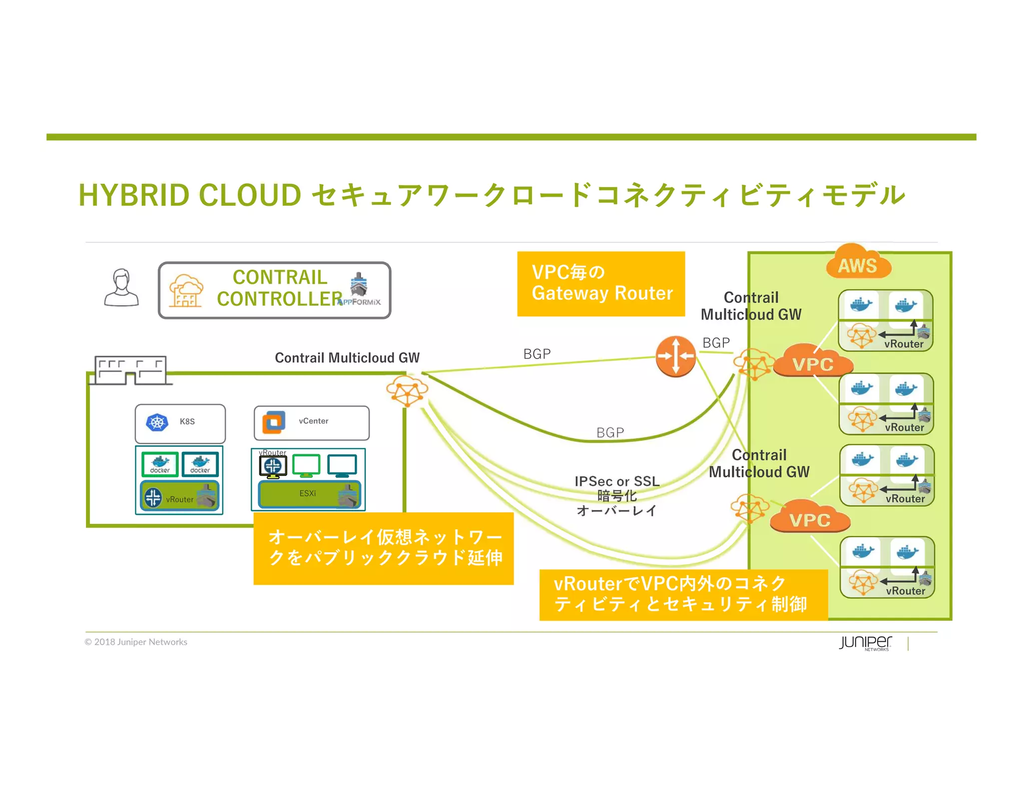 © 2018 Juniper Networks
BGP
BGP
BGP
ESXi
CONTRAIL
CONTROLLER
vRouter
vRouter
vCenter
IPSec or SSL
暗号化
オーバーレイ
Contrail
Multicloud GW
HYBRID CLOUD セキュアワークロードコネクティビティモデル
vRouter
vRouter
vRouter
vRouter
オーバーレイ仮想ネットワー
クをパブリッククラウド延伸
Contrail
Multicloud GW
K8S
VPC毎の
Gateway Router
vRouterでVPC内外のコネク
ティビティとセキュリティ制御
Contrail Multicloud GW
 