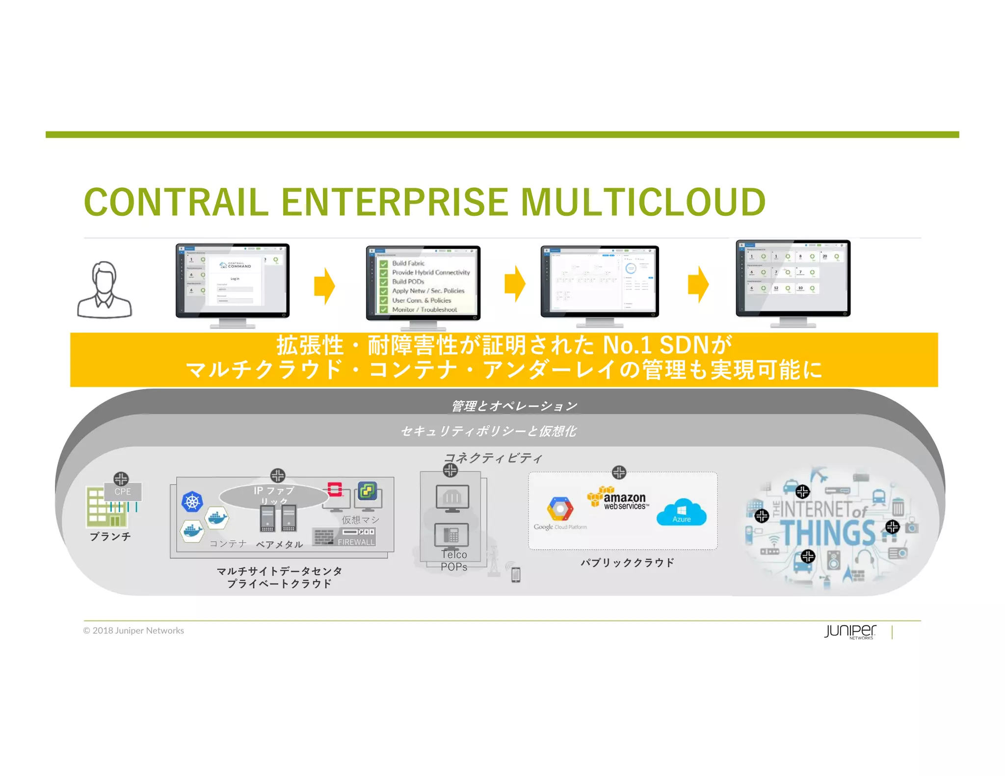 © 2018 Juniper Networks
管理とオペレーション
セキュリティポリシーと仮想化
コネクティビティ
CONTRAIL ENTERPRISE MULTICLOUD
CPE
ブランチ
Telco
POPs パブリッククラウド
マルチサイトデータセンタ
プライベートクラウド
FIREWALL
仮想マシ
ン
コンテナ
IP ファブ
リック
ベアメタル
拡張性・耐障害性が証明された No.1 SDNが
マルチクラウド・コンテナ・アンダーレイの管理も実現可能に
 