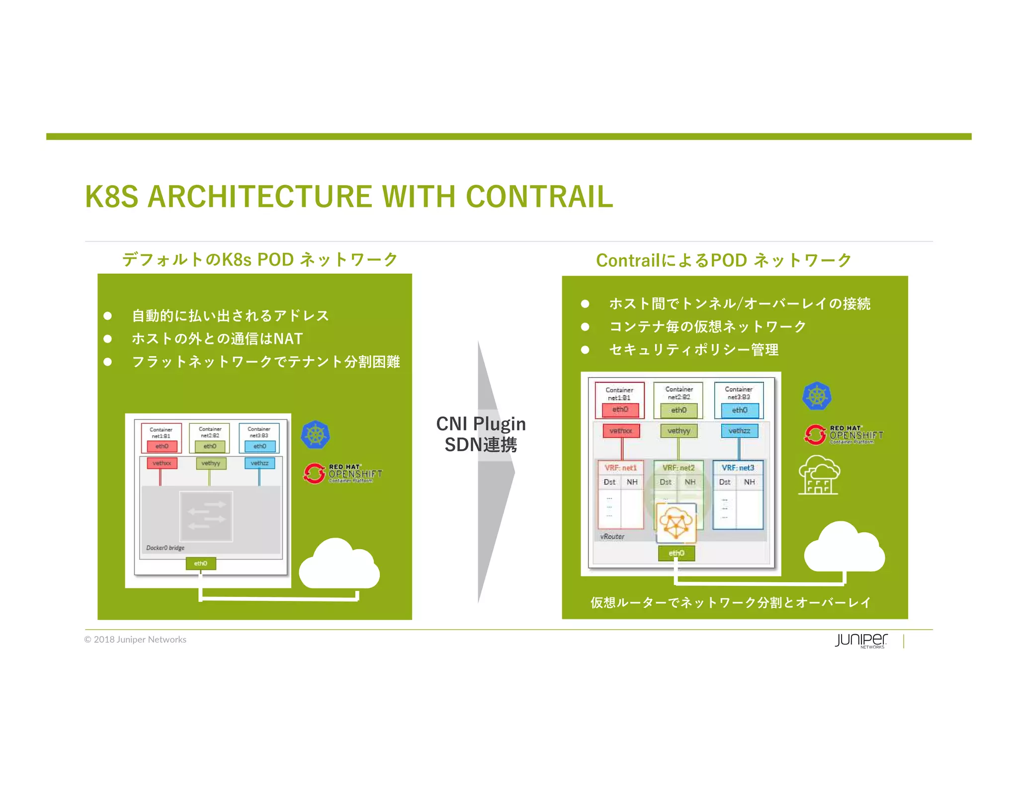 © 2018 Juniper Networks
ContrailによるPOD ネットワークデフォルトのK8s POD ネットワーク
 自動的に払い出されるアドレス
 ホストの外との通信はNAT
 フラットネットワークでテナント分割困難
K8S ARCHITECTURE WITH CONTRAIL
CNI Plugin
SDN連携
 ホスト間でトンネル/オーバーレイの接続
 コンテナ毎の仮想ネットワーク
 セキュリティポリシー管理
仮想ルーターでネットワーク分割とオーバーレイ
 
