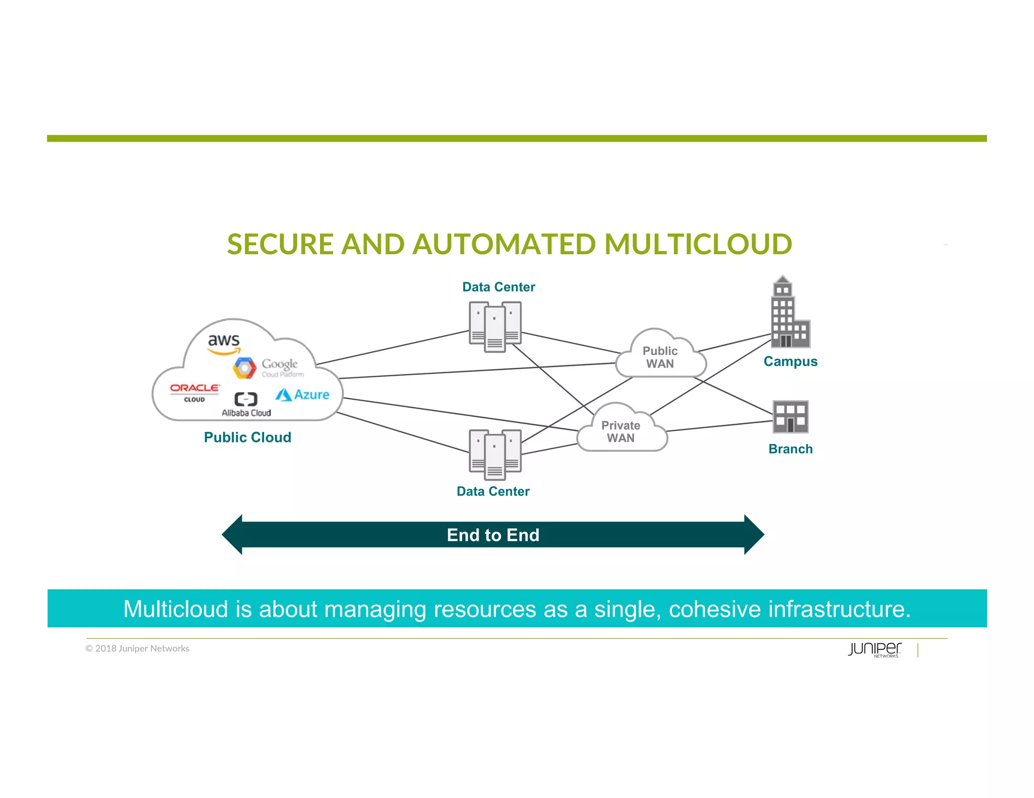 © 2018 Juniper Networks
SECURE AND AUTOMATED MULTICLOUD
End to End
Public Cloud
Data Center
Campus
Branch
Data Center
Public
WAN
Private
WAN
Multicloud is about managing resources as a single, cohesive infrastructure.
 