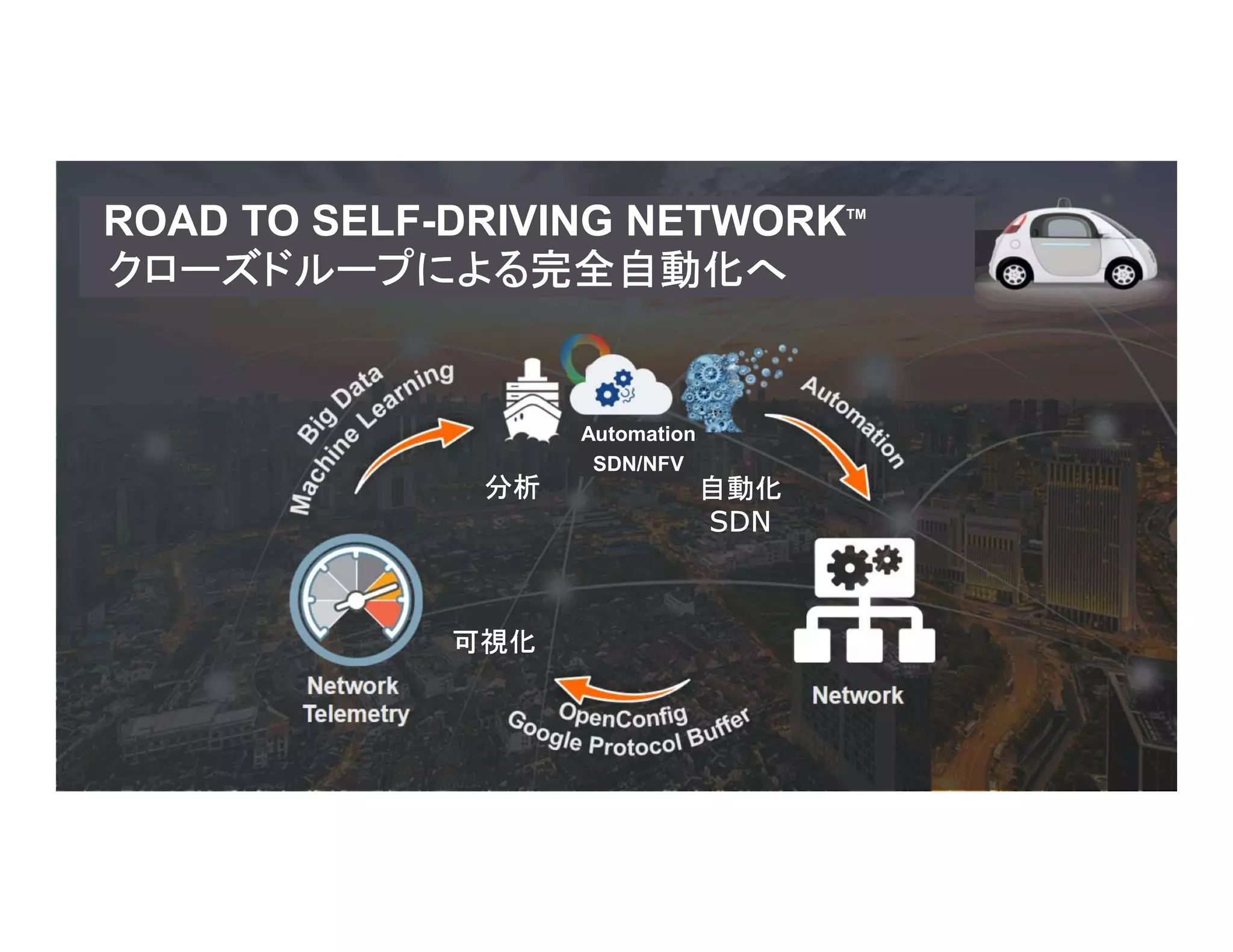 © 2018 Juniper Networks
Automation
SDN/NFV
ROAD TO SELF-DRIVING NETWORKTM
クローズドループによる完全自動化へ
自動化
SDN
可視化
分析
 