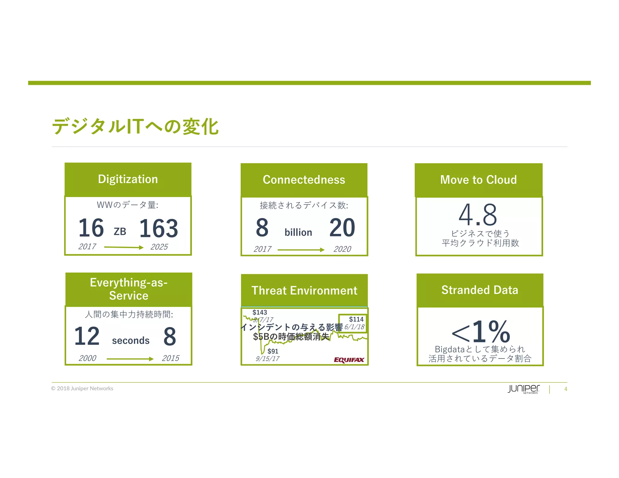 © 2018 Juniper Networks
デジタルITへの変化
4
Digitization Move to CloudConnectedness
Threat Environment Stranded Data
4.8ビジネスで使う
平均クラウド利用数
208
接続されるデバイス数:
2017 2020
billion163ZB
WWのデータ量:
<1%Bigdataとして集められ
活用されているデータ割合
$143
9/7/17
$91
9/15/17
$114
6/1/18インシデントの与える影響
$5Bの時価総額消失
2017 2025
16
Everything-as-
Service
12
人間の集中力持続時間:
2000 2015
seconds 8
 