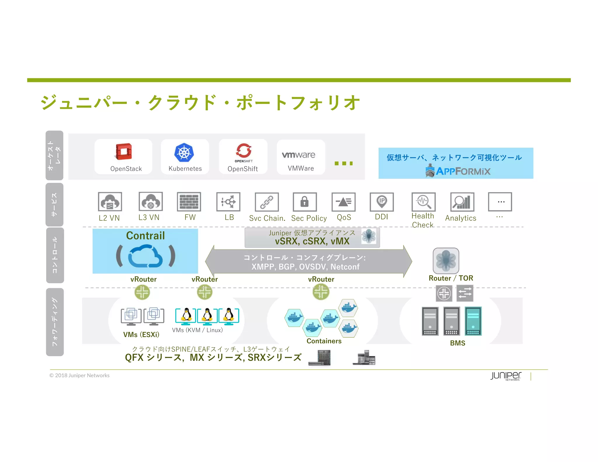 © 2018 Juniper Networks
ジュニパー・クラウド・ポートフォリオ
BMSContainers
VMs (ESXi)
OpenStack Kubernetes OpenShift
vRouter vRouter
フォワーディングサービス
オーケスト
レータ
FW LB Svc Chain. Sec Policy QoS Health
Check
Analytics
コントロール
Router / TORvRouter
L3 VNL2 VN
...
…
コントロール・コンフィグプレーン:
XMPP, BGP, OVSDV, Netconf
Juniper 仮想アプライアンス
vSRX, cSRX, vMX
VMs (KVM / Linux)
クラウド向けSPINE/LEAFスイッチ、L3ゲートウェイ
QFX シリース, MX シリーズ, SRXシリーズ
仮想サーバ、ネットワーク可視化ツール
Contrail
DDI
VMWare
 