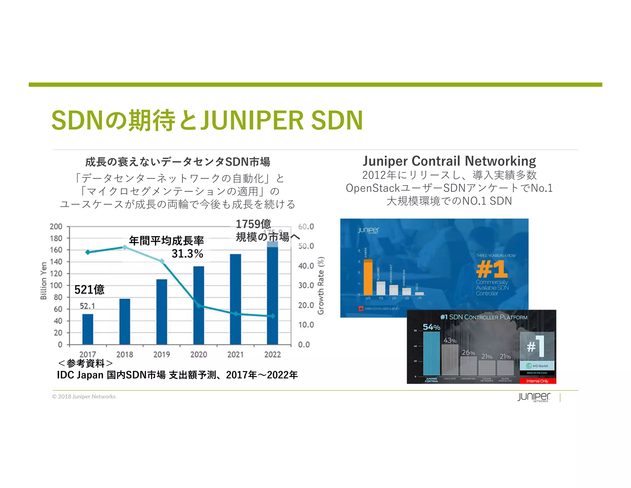 © 2018 Juniper Networks
SDNの期待とJUNIPER SDN
＜参考資料＞
IDC Japan 国内SDN市場 支出額予測、2017年～2022年
521億
1759億
規模の市場へ年間平均成⾧率
31.3％
Juniper Contrail Networking
2012年にリリースし、導入実績多数
OpenStackユーザーSDNアンケートでNo.1
大規模環境でのNO.1 SDN
成⾧の衰えないデータセンタSDN市場
「データセンターネットワークの自動化」と
「マイクロセグメンテーションの適用」の
ユースケースが成⾧の両輪で今後も成⾧を続ける
 