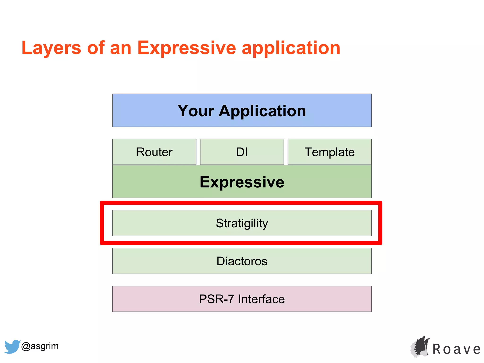 @asgrim
Layers of an Expressive application
Expressive
Stratigility
Diactoros
PSR-7 Interface
DIRouter Template
Your Application
 