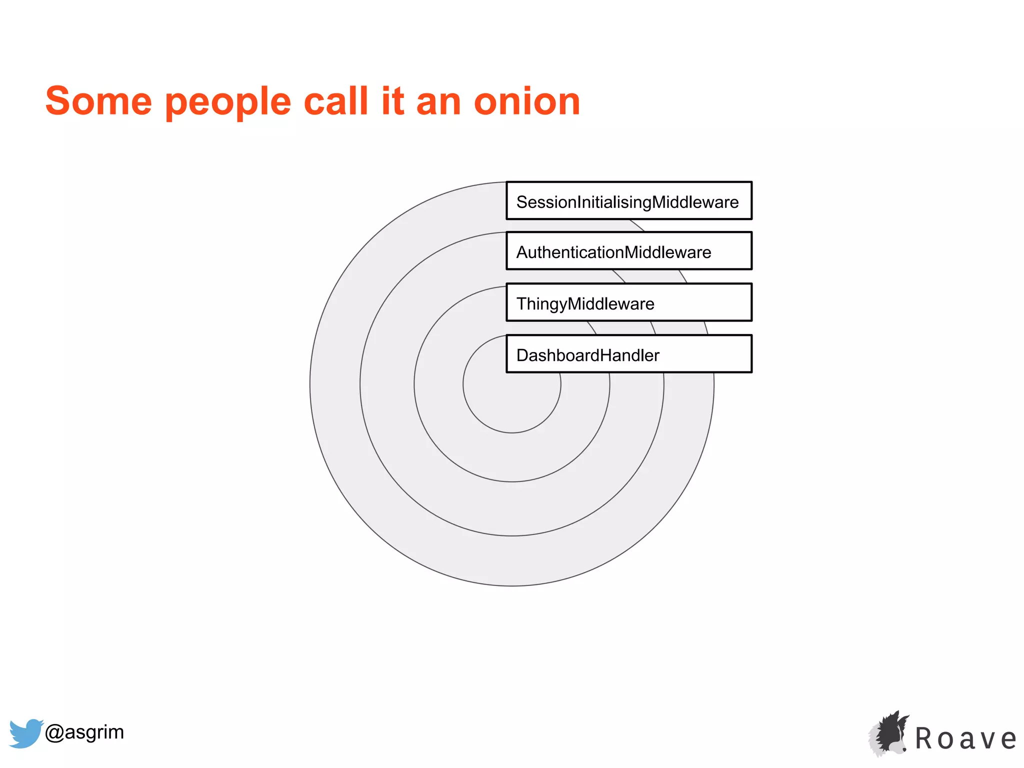 @asgrim
Some people call it an onion
SessionInitialisingMiddleware
AuthenticationMiddleware
ThingyMiddleware
DashboardHandler
 