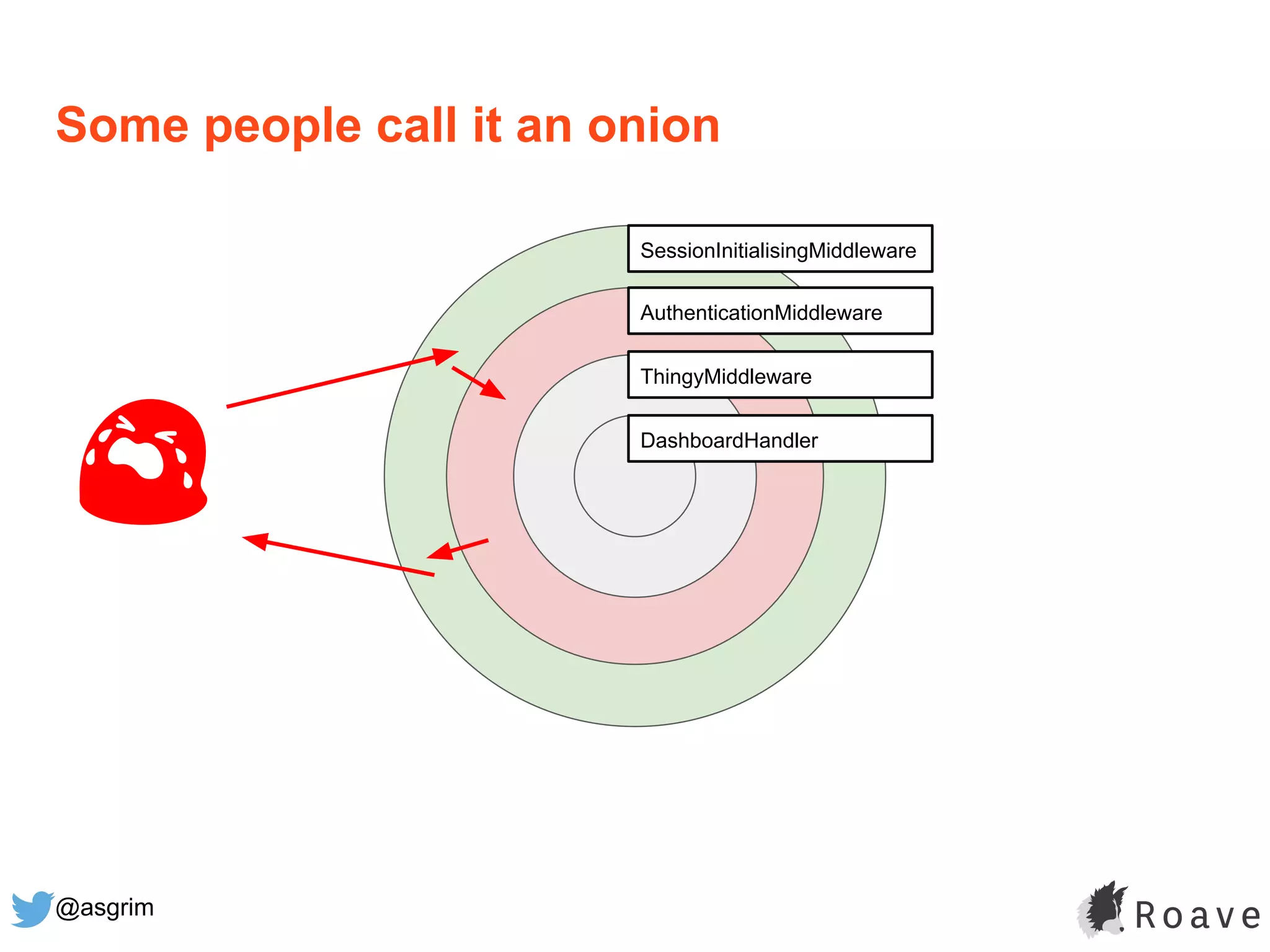 @asgrim
Some people call it an onion
SessionInitialisingMiddleware
AuthenticationMiddleware
ThingyMiddleware
DashboardHandler
 