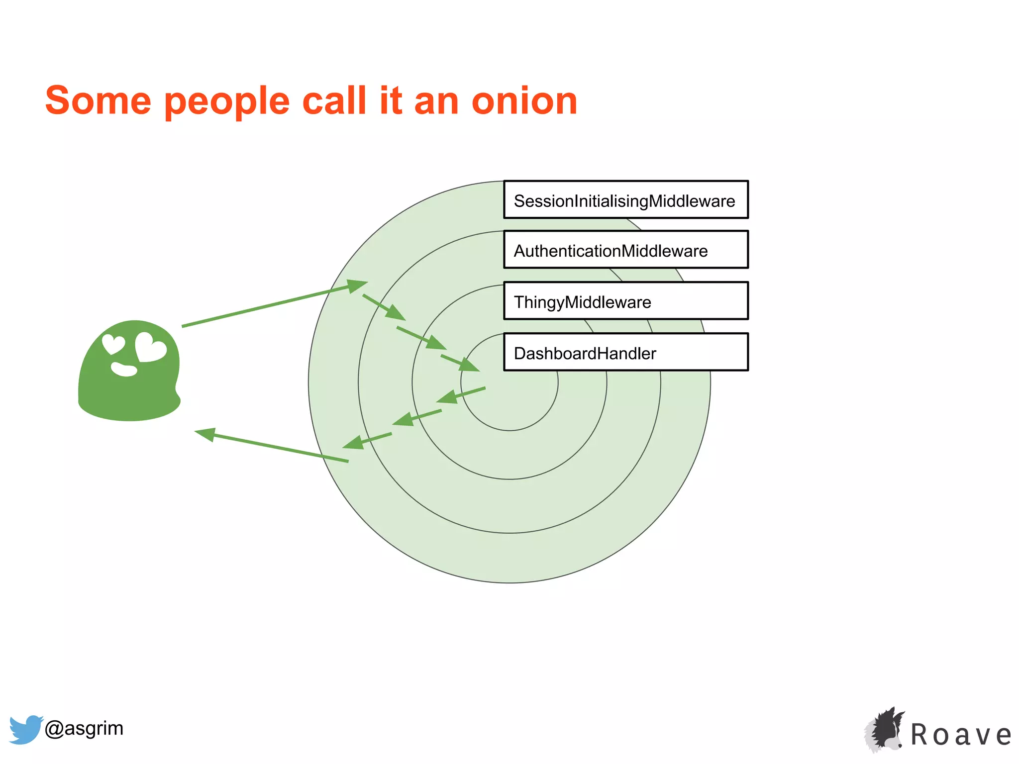 @asgrim
Some people call it an onion
SessionInitialisingMiddleware
AuthenticationMiddleware
ThingyMiddleware
DashboardHandler
 
