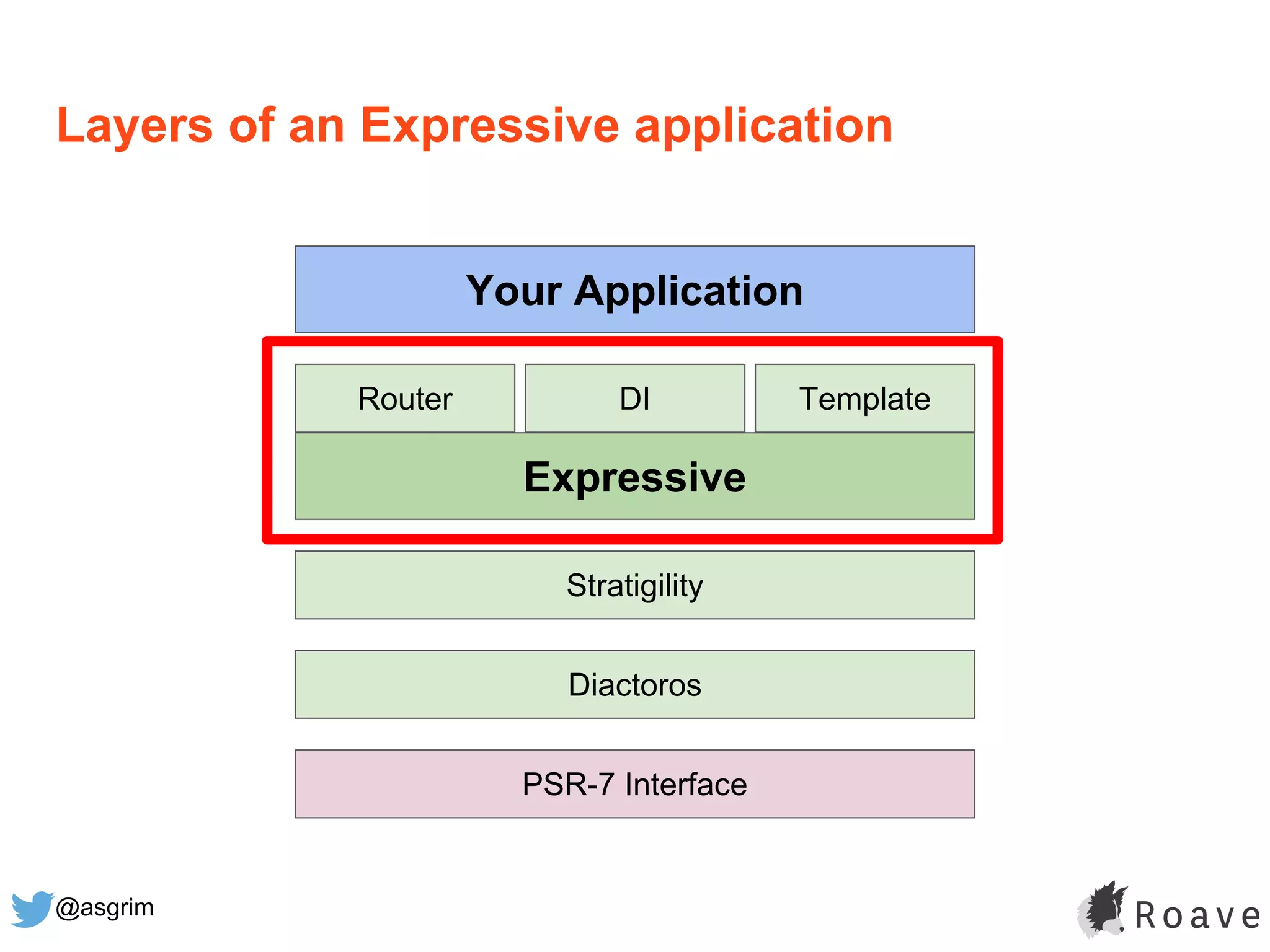@asgrim
Layers of an Expressive application
Expressive
Stratigility
Diactoros
PSR-7 Interface
DIRouter Template
Your Application
 