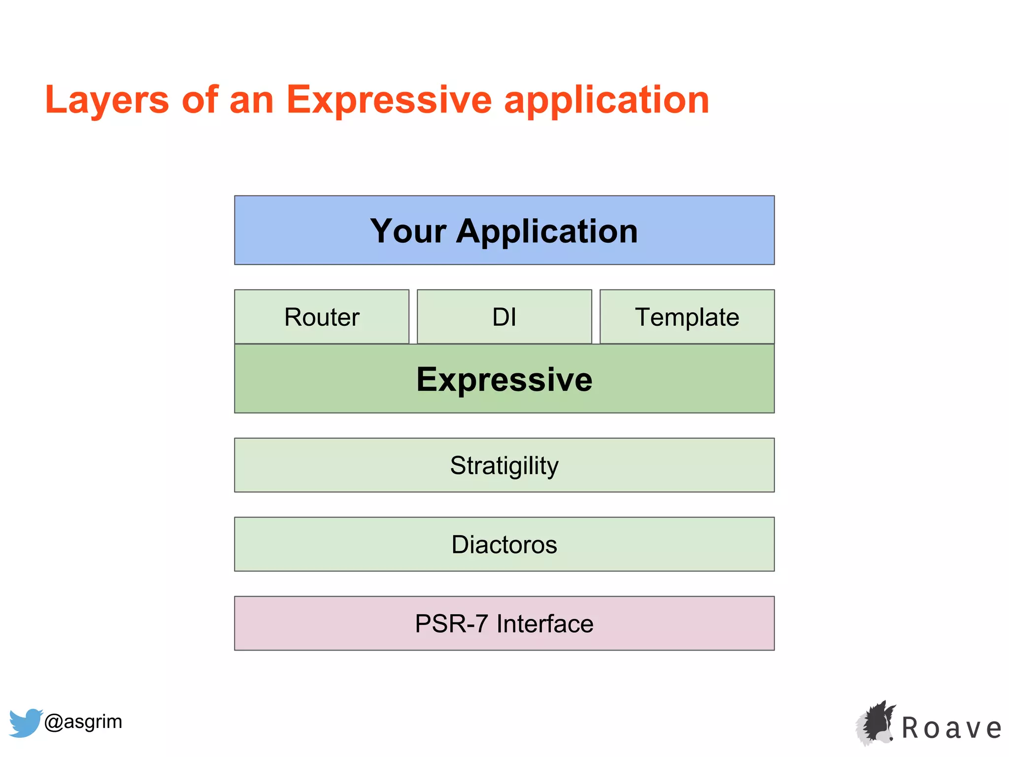 @asgrim
Layers of an Expressive application
Expressive
Stratigility
Diactoros
PSR-7 Interface
DIRouter Template
Your Application
 