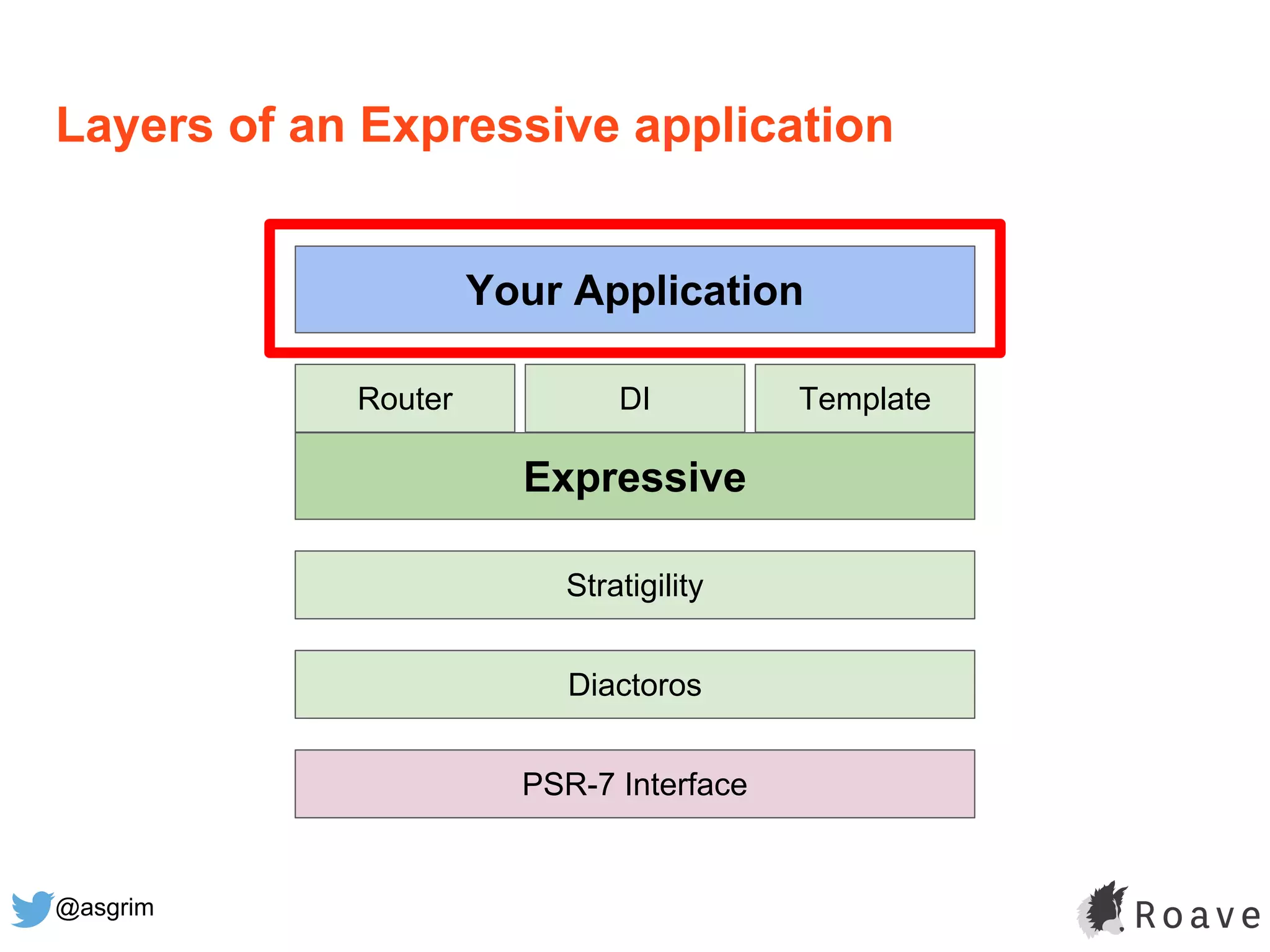 @asgrim
Layers of an Expressive application
Expressive
Stratigility
Diactoros
PSR-7 Interface
DIRouter Template
Your Application
 