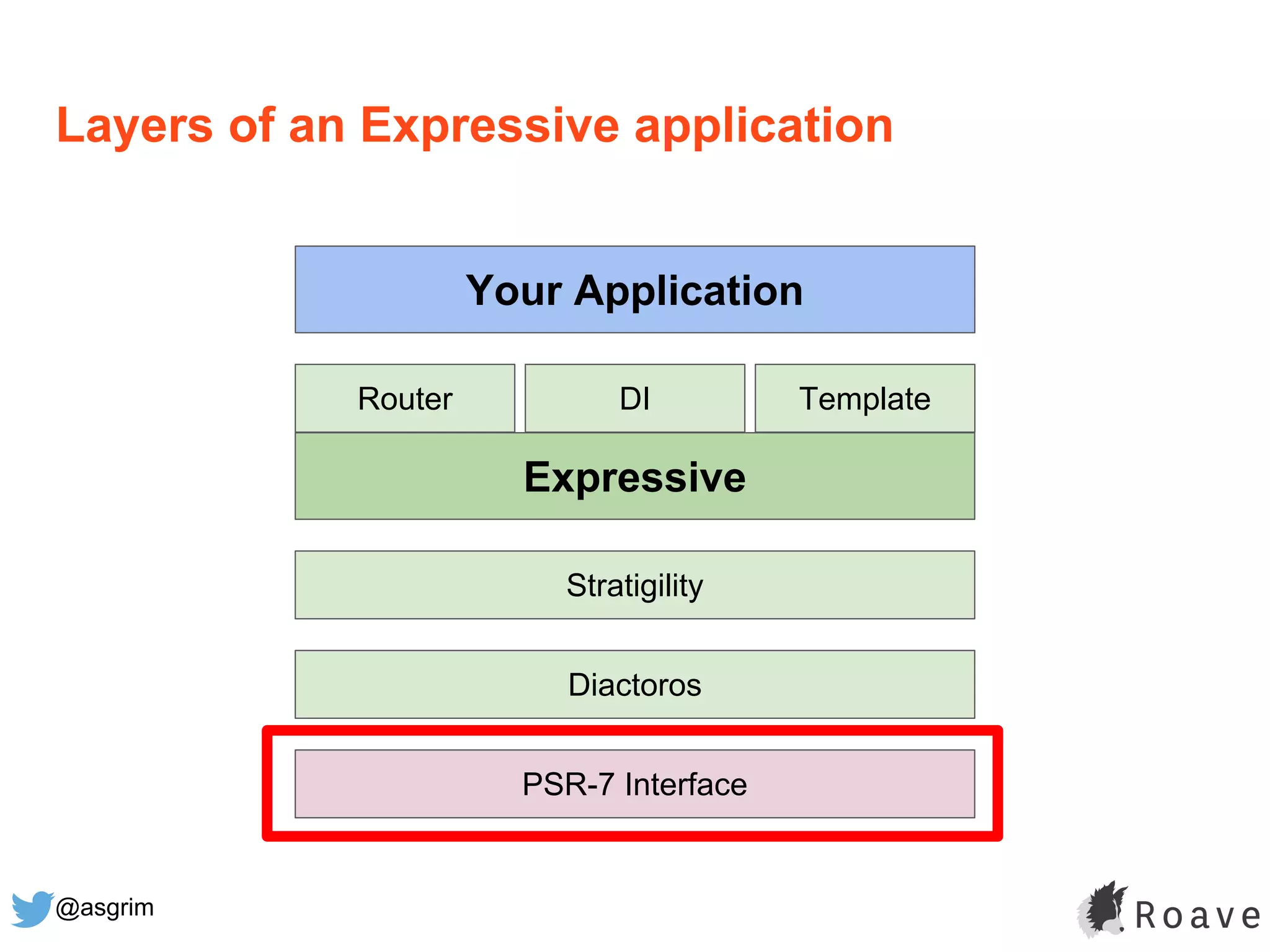 @asgrim
Layers of an Expressive application
Expressive
Stratigility
Diactoros
PSR-7 Interface
DIRouter Template
Your Application
 
