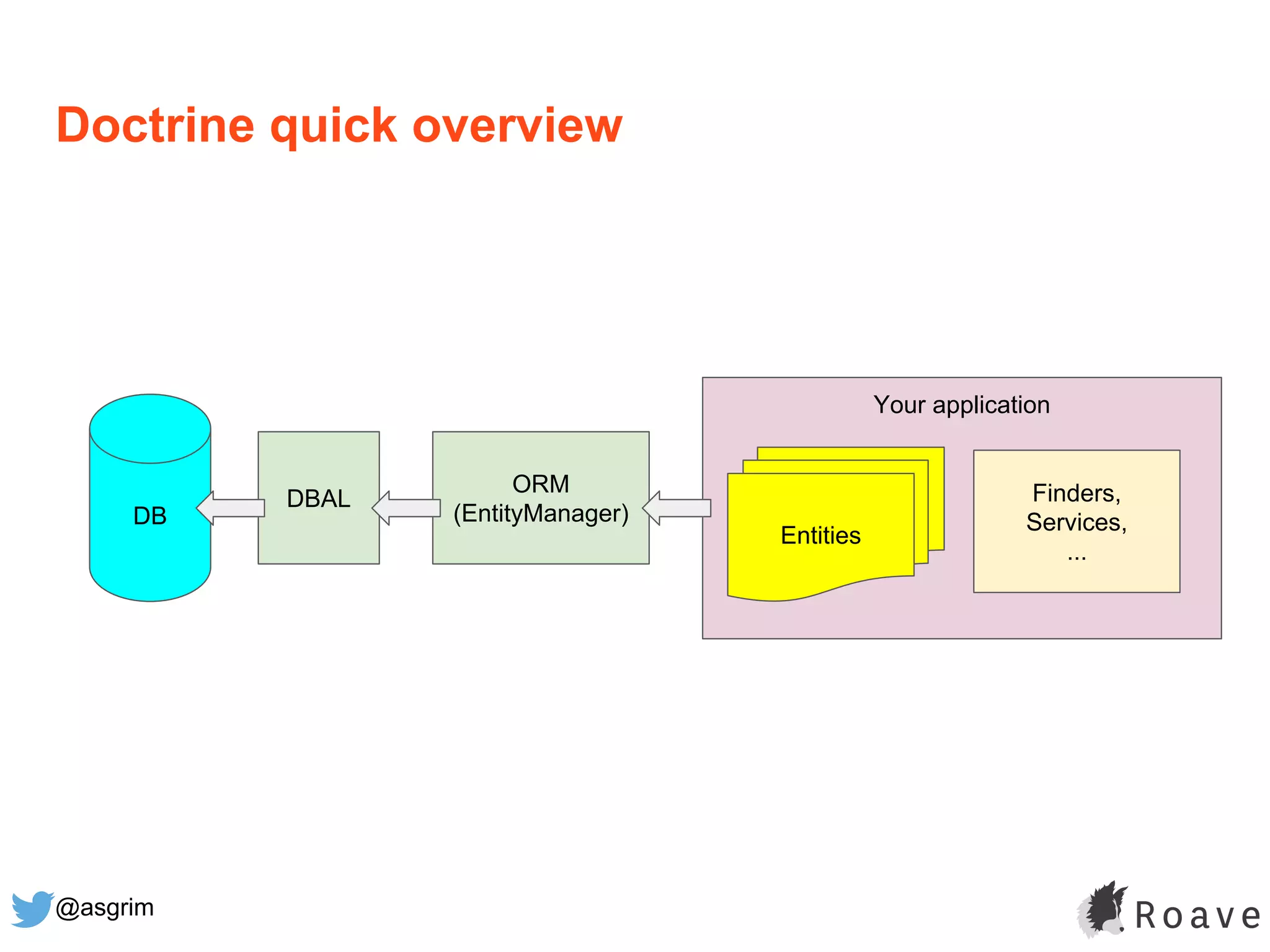 @asgrim
Your application
Doctrine quick overview
DB
DBAL
ORM
(EntityManager)
Entities
Finders,
Services,
...
 