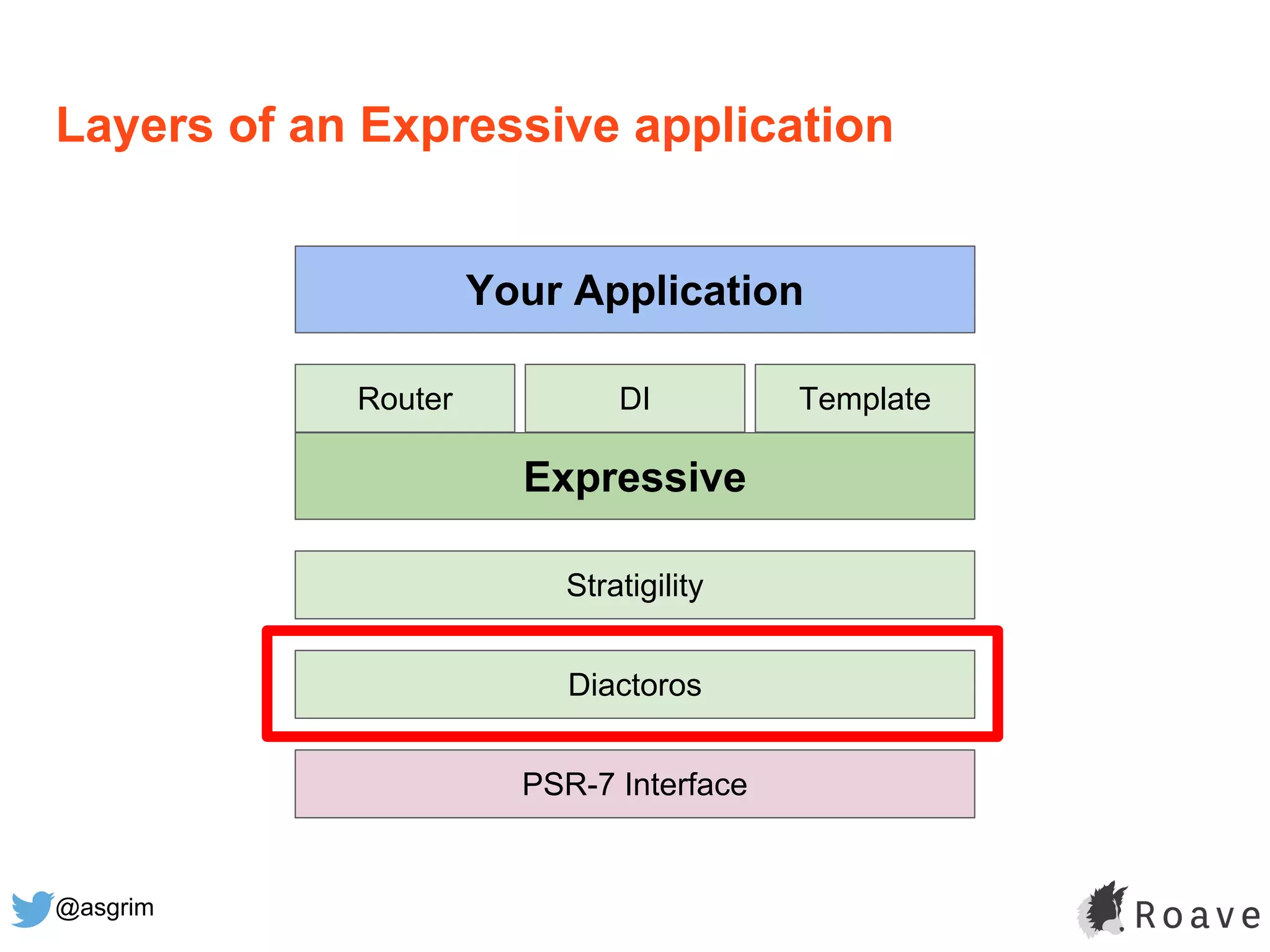 @asgrim
Layers of an Expressive application
Expressive
Stratigility
Diactoros
PSR-7 Interface
DIRouter Template
Your Application
 