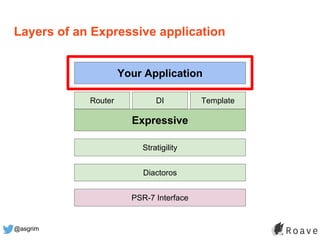 @asgrim
Layers of an Expressive application
Expressive
Stratigility
Diactoros
PSR-7 Interface
DIRouter Template
Your Appli...