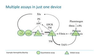 Multiple assays in just one device
Quantitative assay Global assayExample Hemophilia Biochip
 