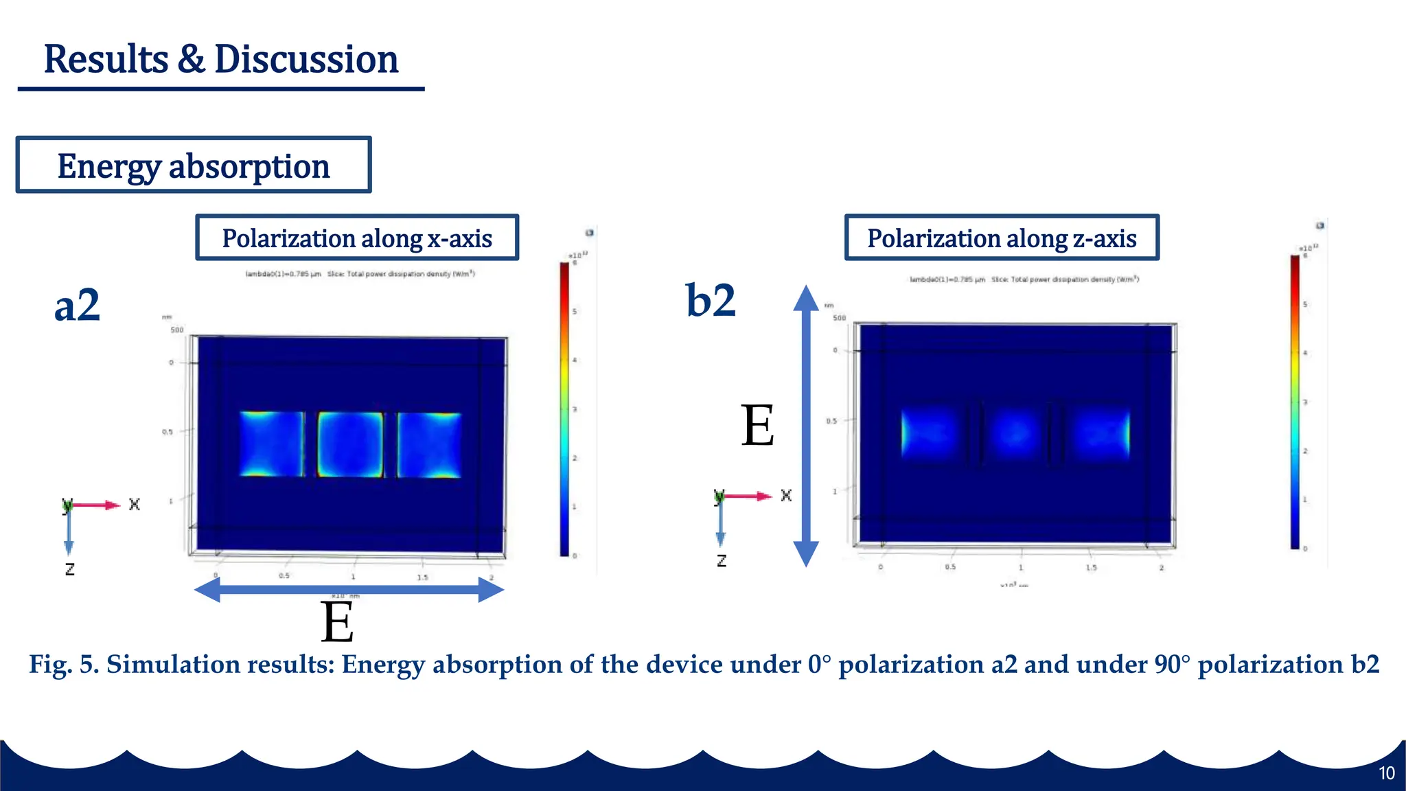 10
Energy absorption
Polarization along x-axis Polarization along z-axis
Results & Discussion
a2 b2
E
E
Fig. 5. Simulation results: Energy absorption of the device under 0° polarization a2 and under 90° polarization b2
 