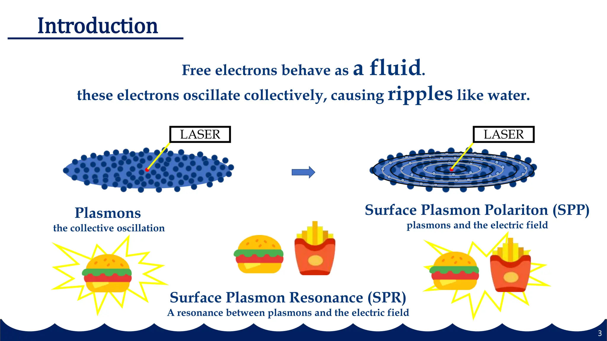 3
Introduction
LASER
LASER
Free electrons behave as a fluid.
these electrons oscillate collectively, causing ripples like water.
Surface Plasmon Resonance (SPR)
A resonance between plasmons and the electric field
Plasmons
the collective oscillation
Surface Plasmon Polariton (SPP)
plasmons and the electric field
 