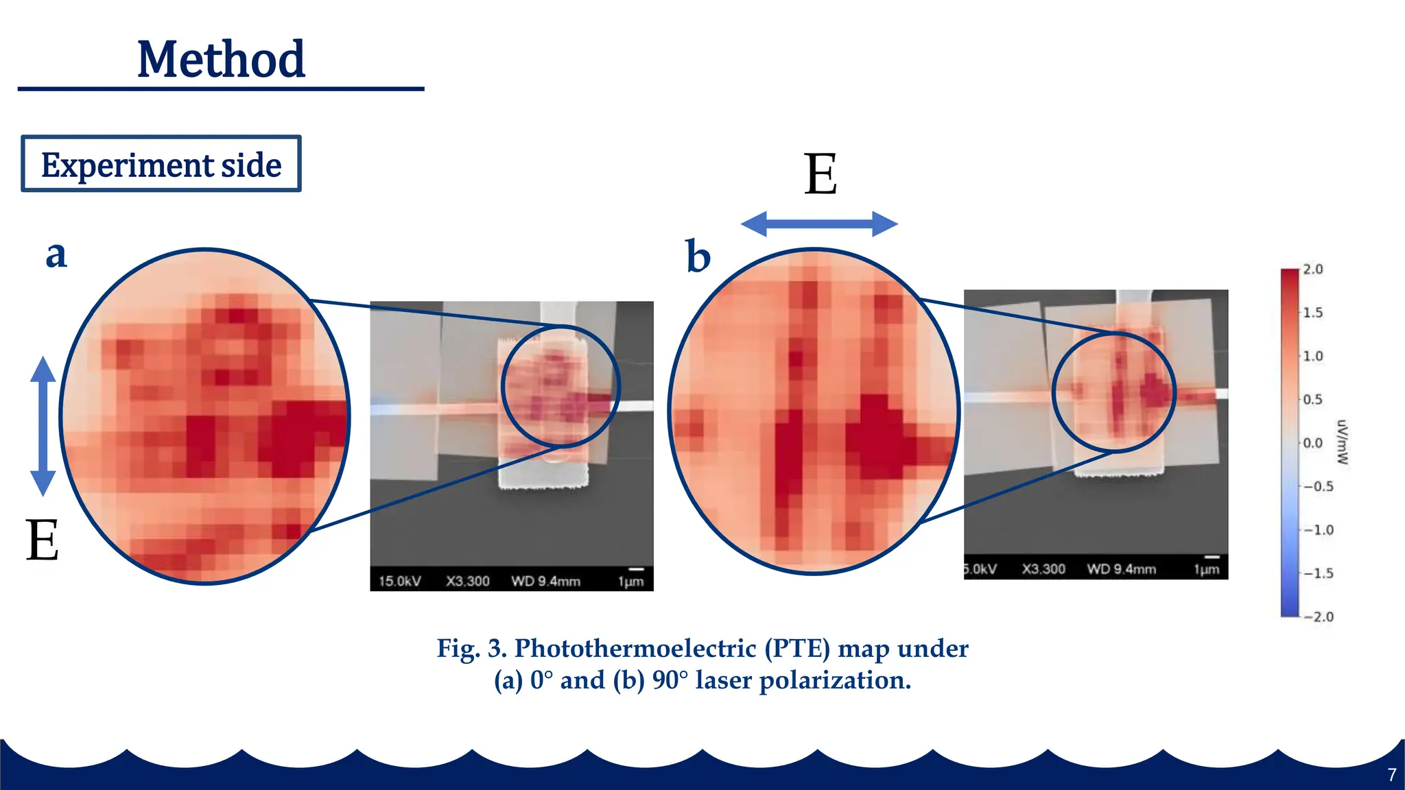 7
Experiment side
Method
Fig. 3. Photothermoelectric (PTE) map under
(a) 0° and (b) 90° laser polarization.
a b
E
E
 