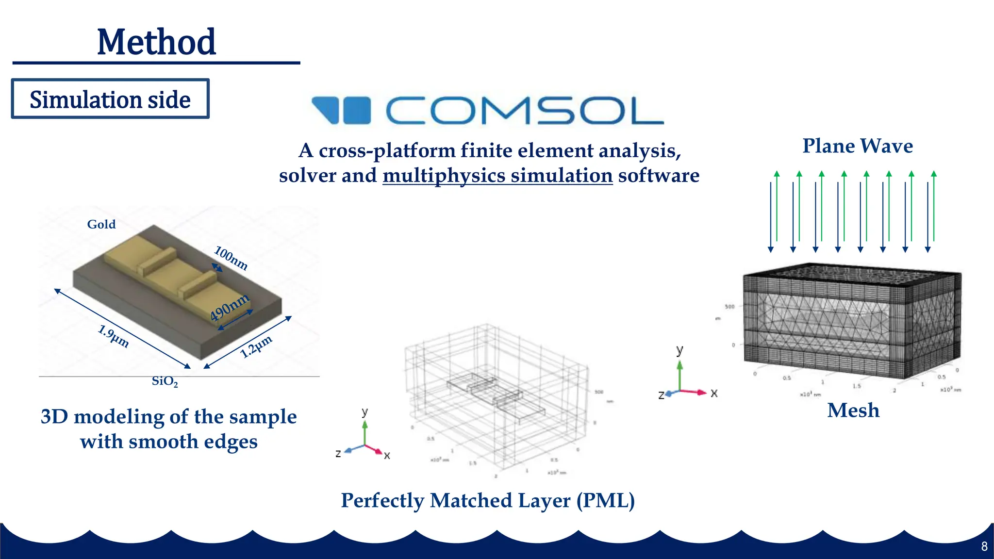 Simulation side
Method
3D modeling of the sample
with smooth edges
A cross-platform finite element analysis,
solver and multiphysics simulation software
SiO2
Gold
Perfectly Matched Layer (PML)
Mesh
Plane Wave
8
 
