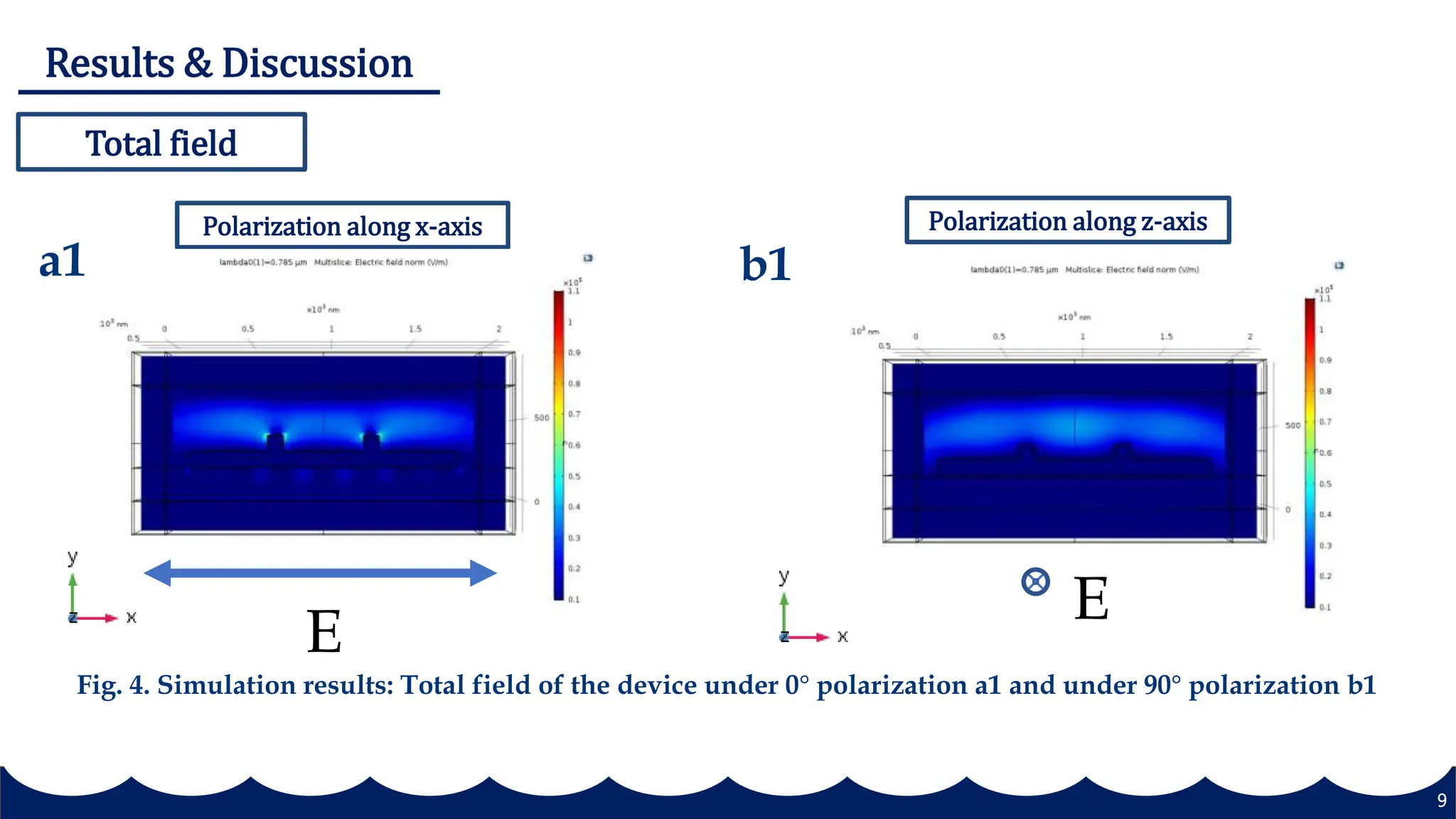 9
Total field
Polarization along x-axis Polarization along z-axis
Results & Discussion
a1 b1
E
E
Fig. 4. Simulation results: Total field of the device under 0° polarization a1 and under 90° polarization b1
 